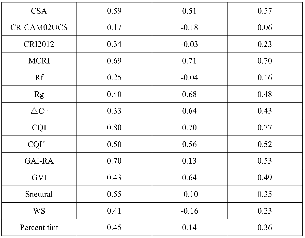 Visual color preference oriented exhibition illumination light quality evaluation method