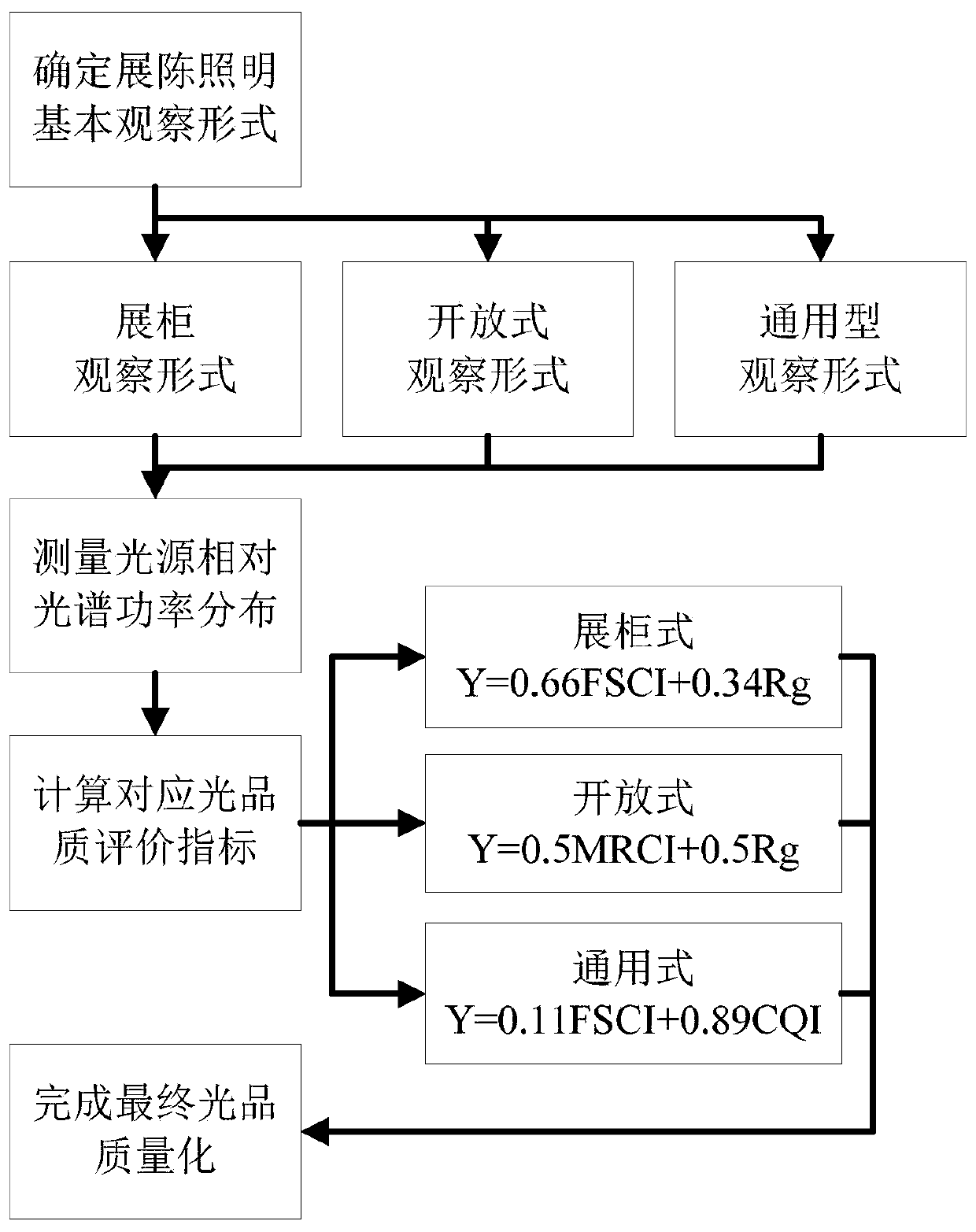 Visual color preference oriented exhibition illumination light quality evaluation method