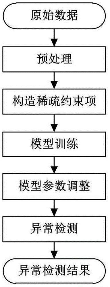 Sensor exception detection method based on regularized vector autoregression model