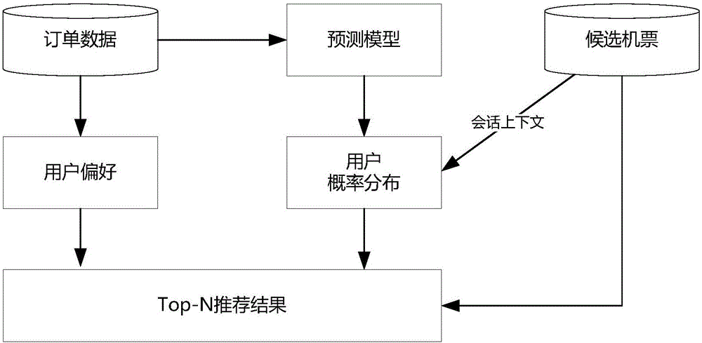 Air ticket personalized recommendation method based on shared account passenger prediction