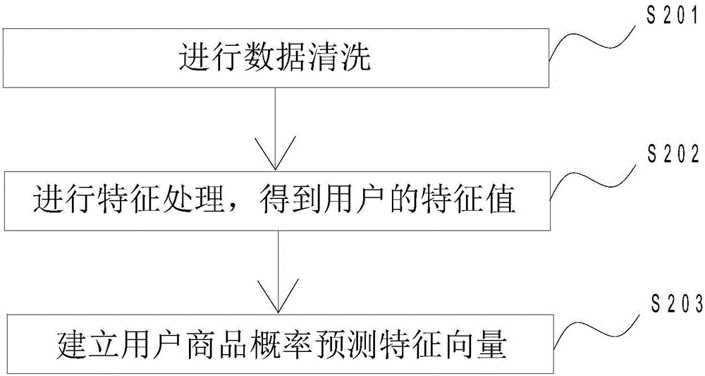 Commodity information recommending method and commodity information recommending system based on user historical behaviors