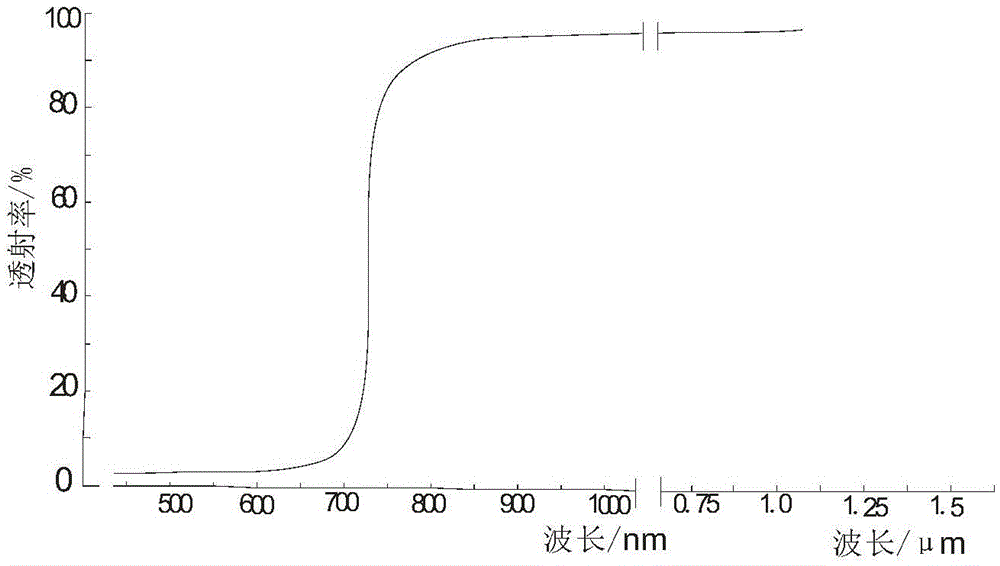 Multispectral Image Acquisition System