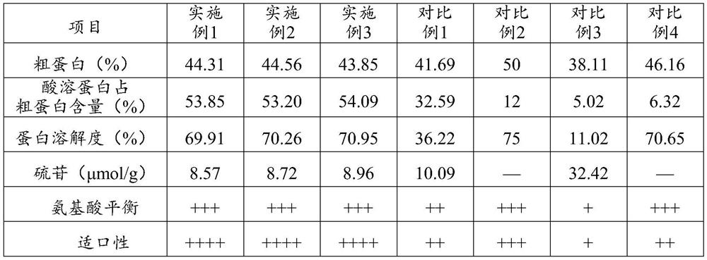 Preparation method of fermented protein feed and fermented protein feed