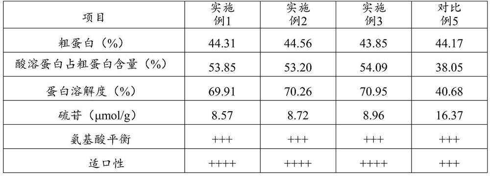 Preparation method of fermented protein feed and fermented protein feed