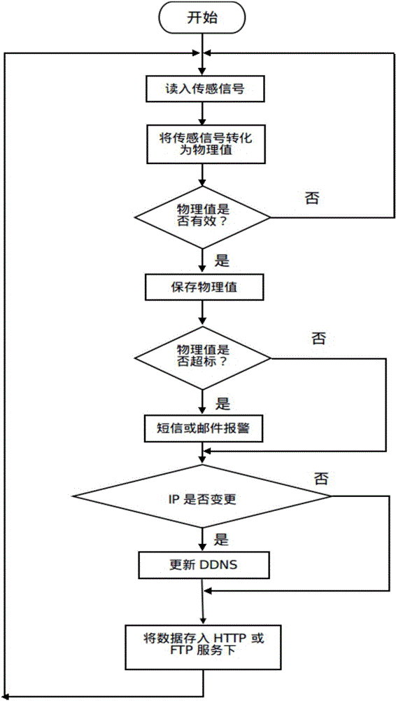 Internet of things passive data acquisition system