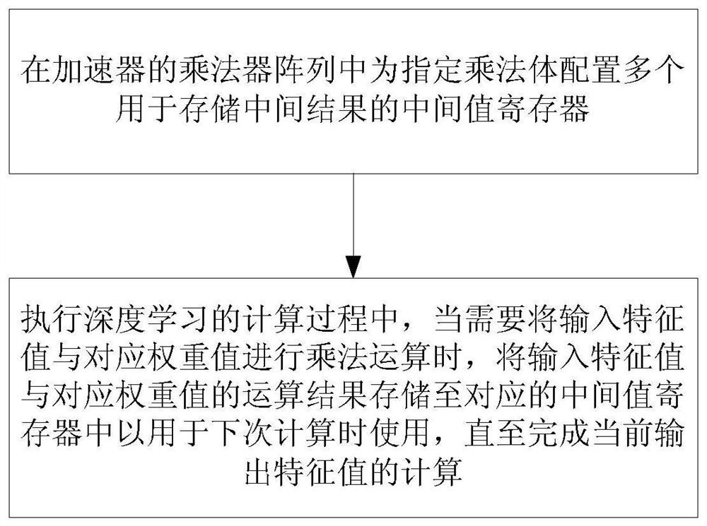 A method for implementing single-broadcast and multi-computing based on deep learning accelerator