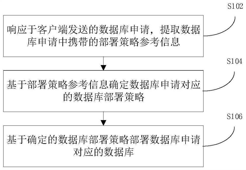 Database deployment method and device, and electronic equipment