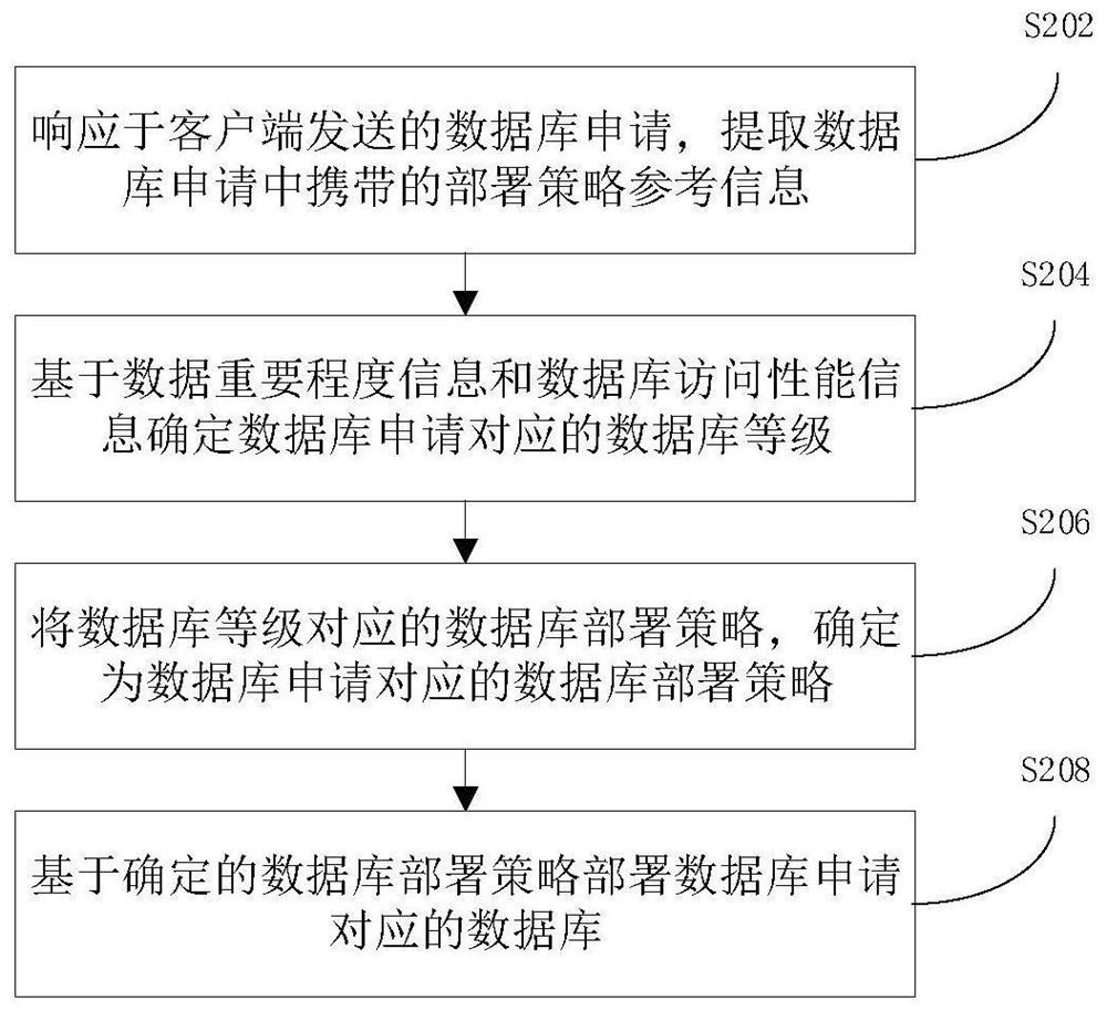 Database deployment method and device, and electronic equipment