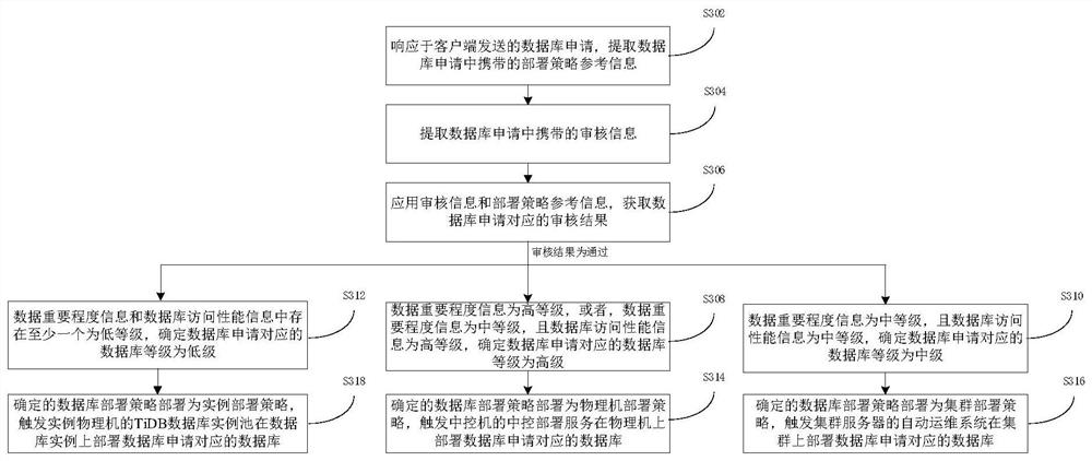 Database deployment method and device, and electronic equipment