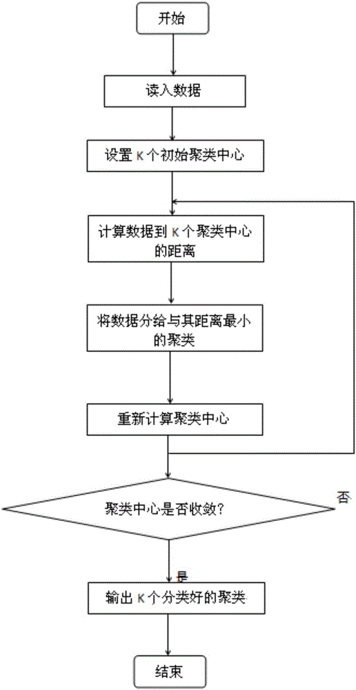 WSN (Wireless Sensor Network) anomaly detection method based on MEA-BP neural network