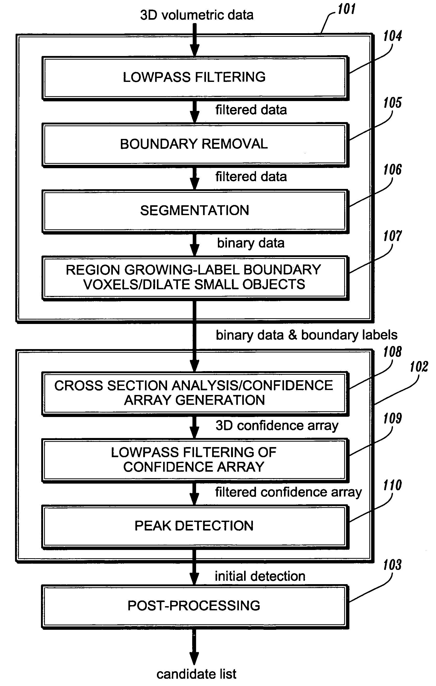 Candidate generation for lung nodule detection