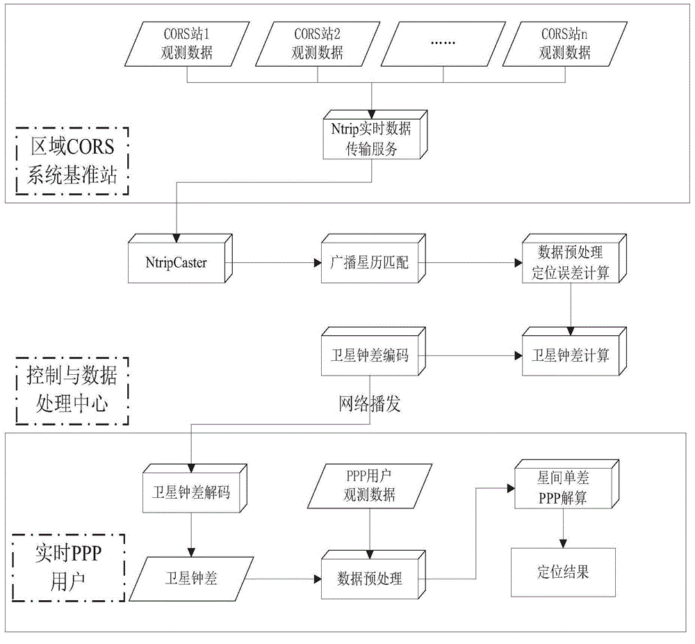 Real-time precise point positioning method based on satellite clock and R-orbit error mixed estimation