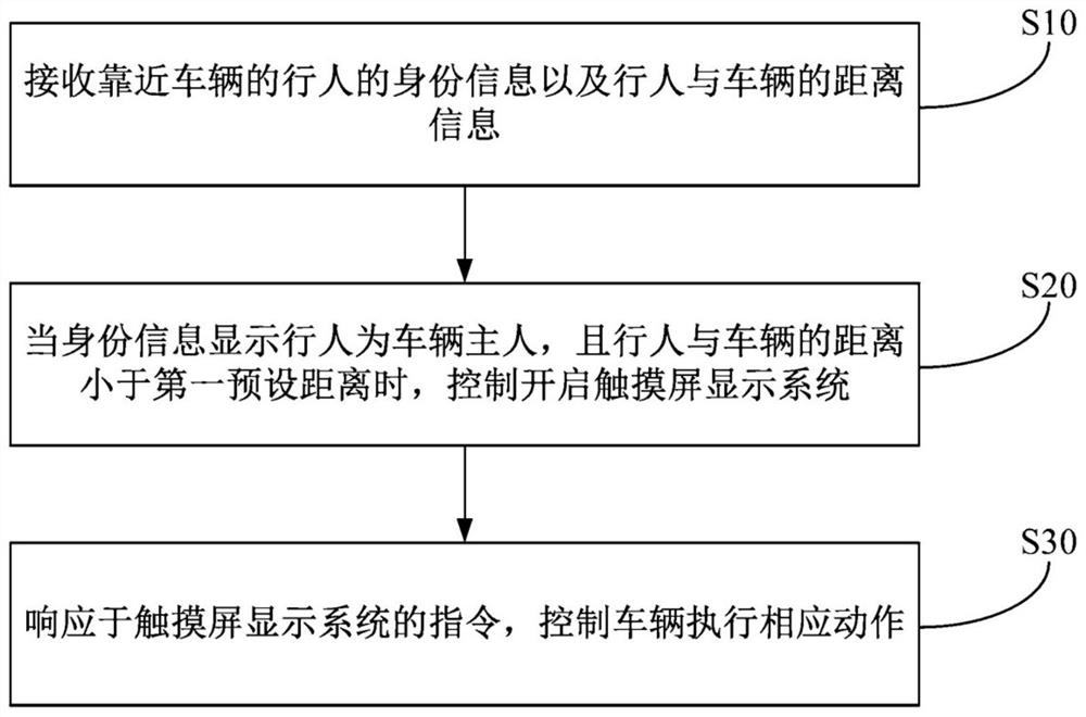 A vehicle control method and control system