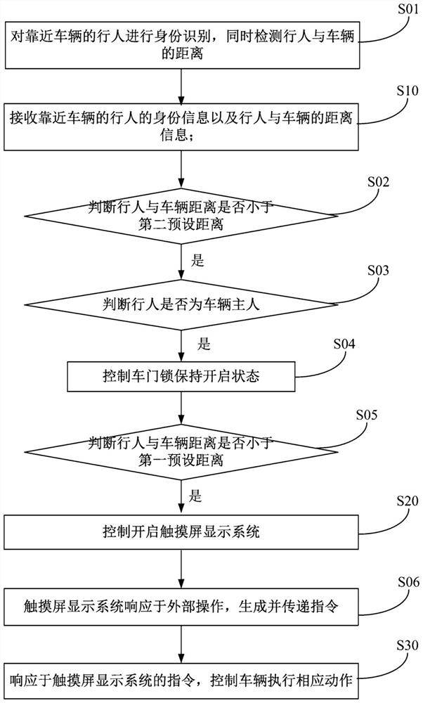 A vehicle control method and control system