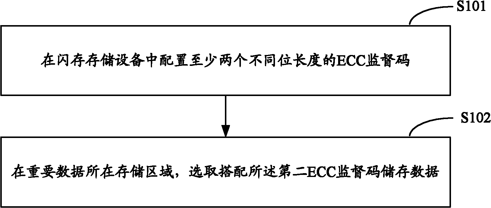 Method and system for managing data of flash memory storage equipment