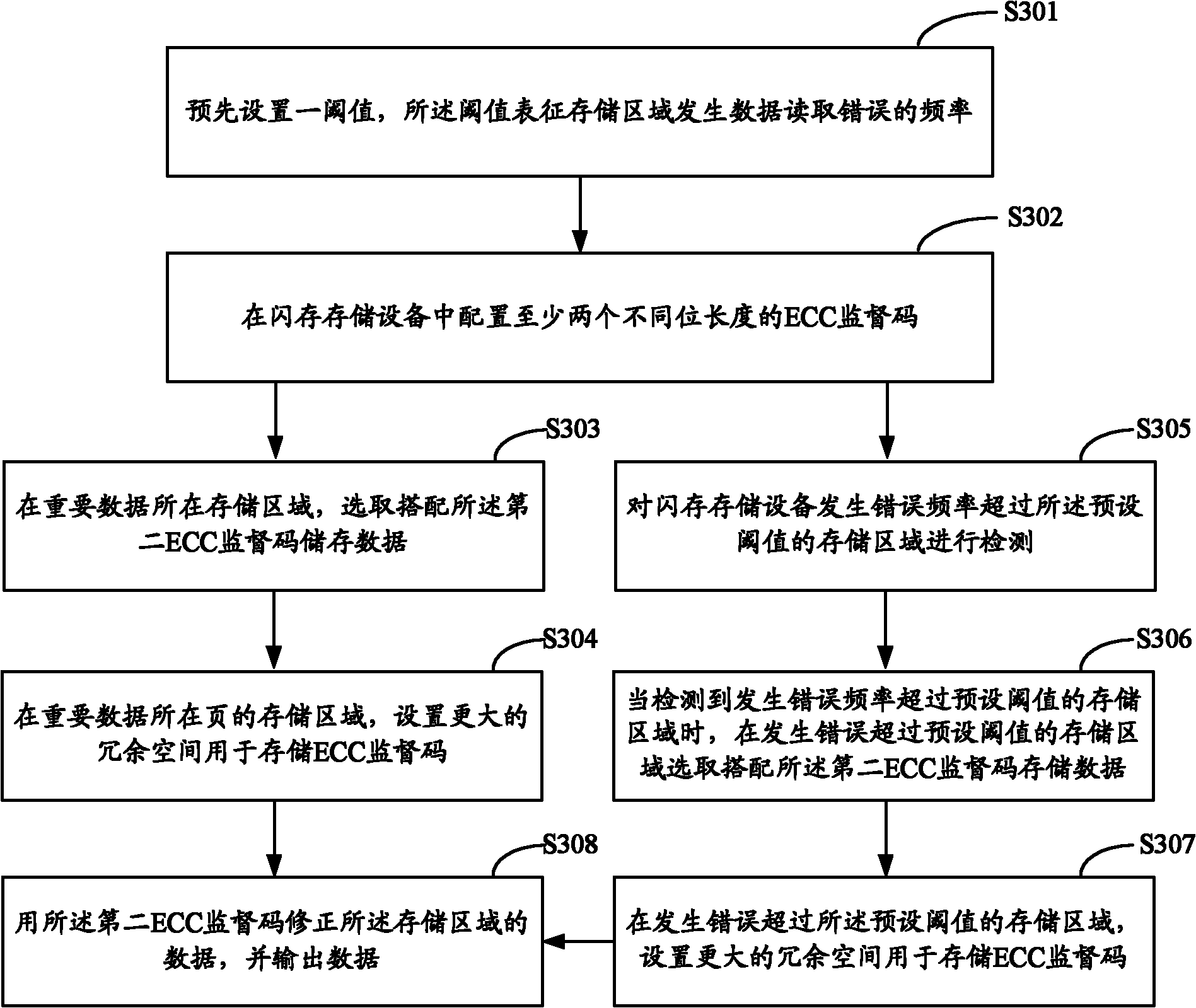 Method and system for managing data of flash memory storage equipment