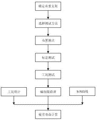 Mixed flow type hydroturbine weight-bearing bracket fatigue life test and analysis method