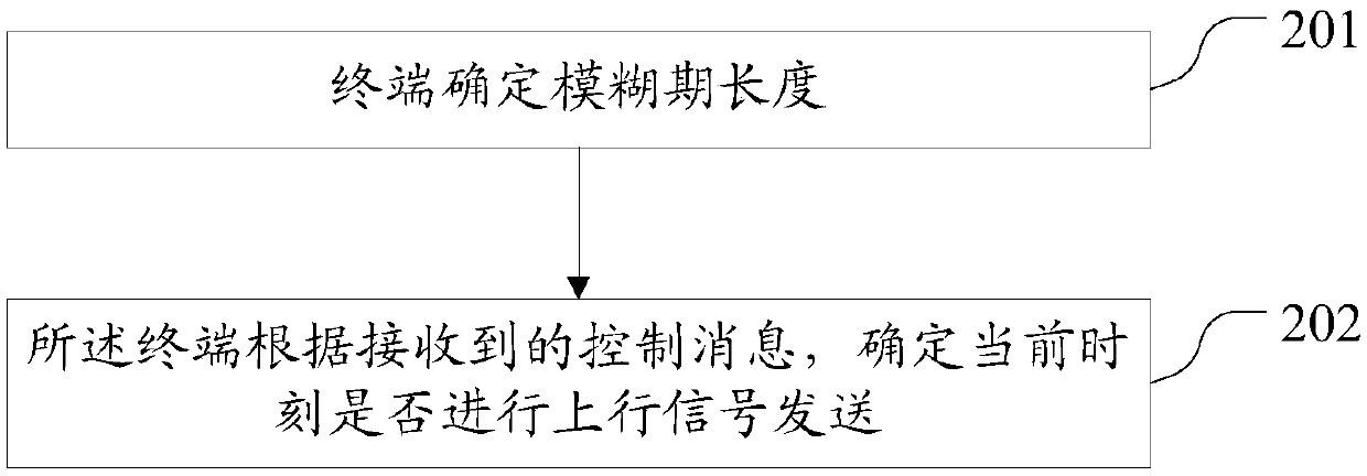 Fuzzy period length determination method, terminal and network side equipment