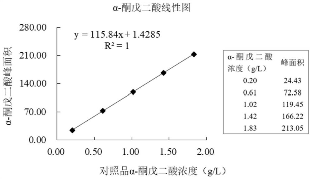 Method for simultaneously detecting alpha-ketoglutaric acid and L-glutamic acid in enzymatic reaction liquid