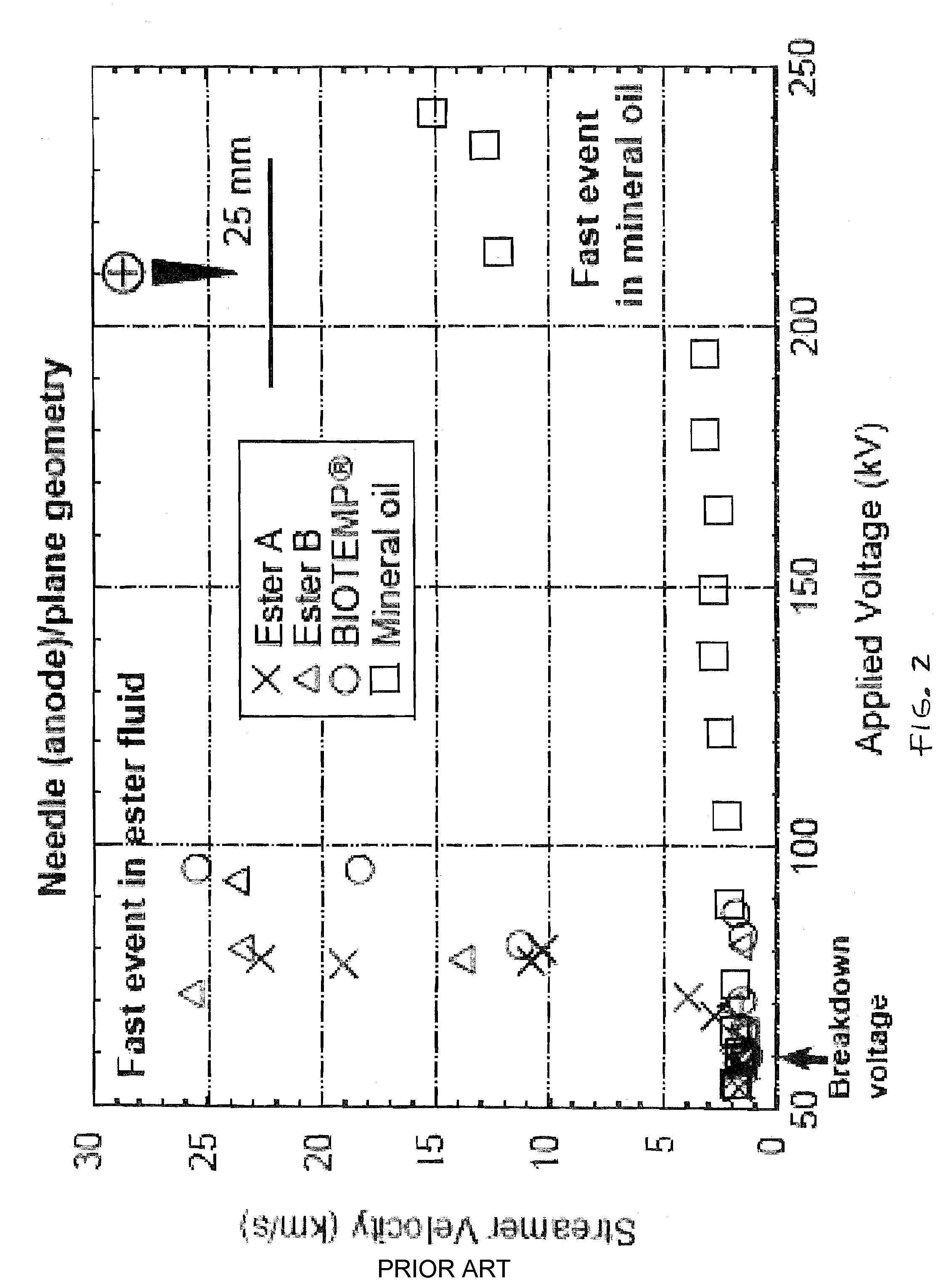 Low ionization potential additive to dielectric compositions