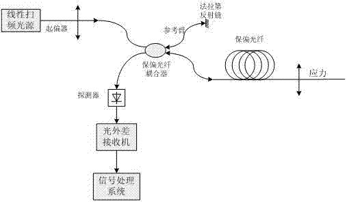 High resolution sensing system measuring beat-length and strain of polarization maintaining optical fiber based on optical frequency domain reflectometer (OFDR) system