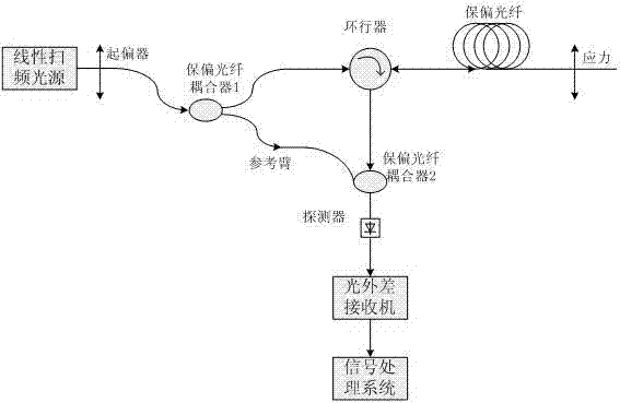 High resolution sensing system measuring beat-length and strain of polarization maintaining optical fiber based on optical frequency domain reflectometer (OFDR) system