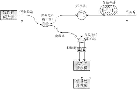 High resolution sensing system measuring beat-length and strain of polarization maintaining optical fiber based on optical frequency domain reflectometer (OFDR) system