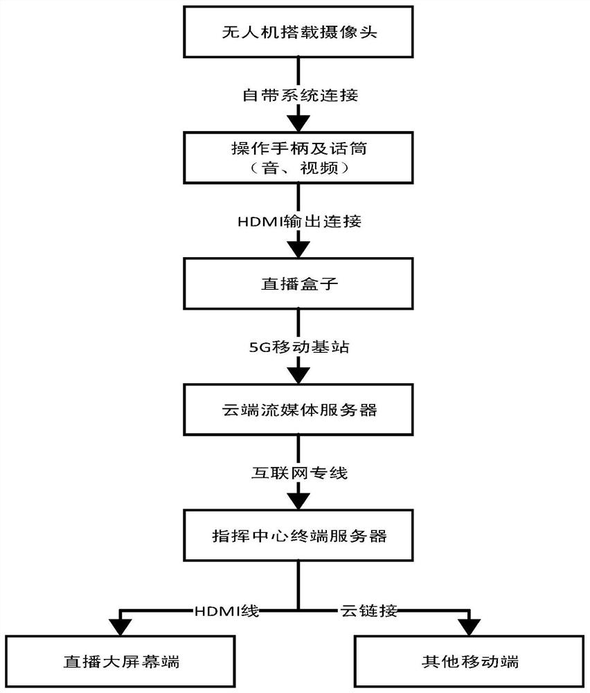 A real-time live broadcast system for 5g UAV construction site inspection