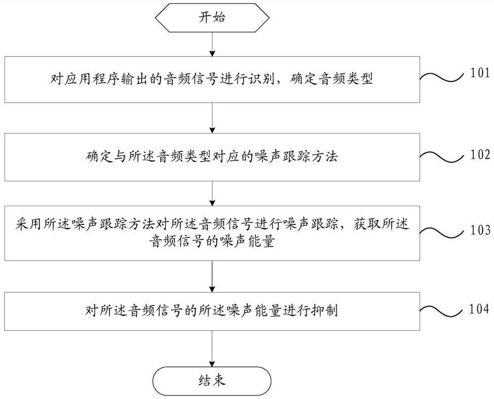 A noise suppression method and mobile terminal