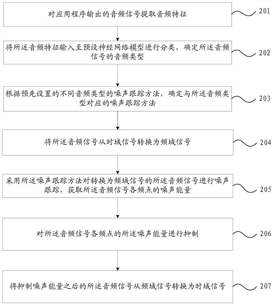 A noise suppression method and mobile terminal