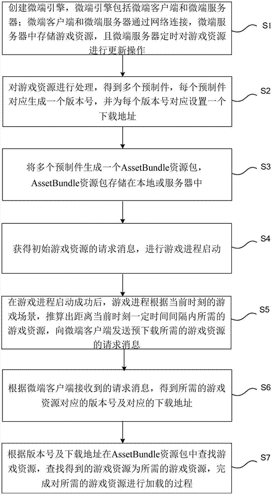 Discrete loading method and system of game resources based on Unity3D