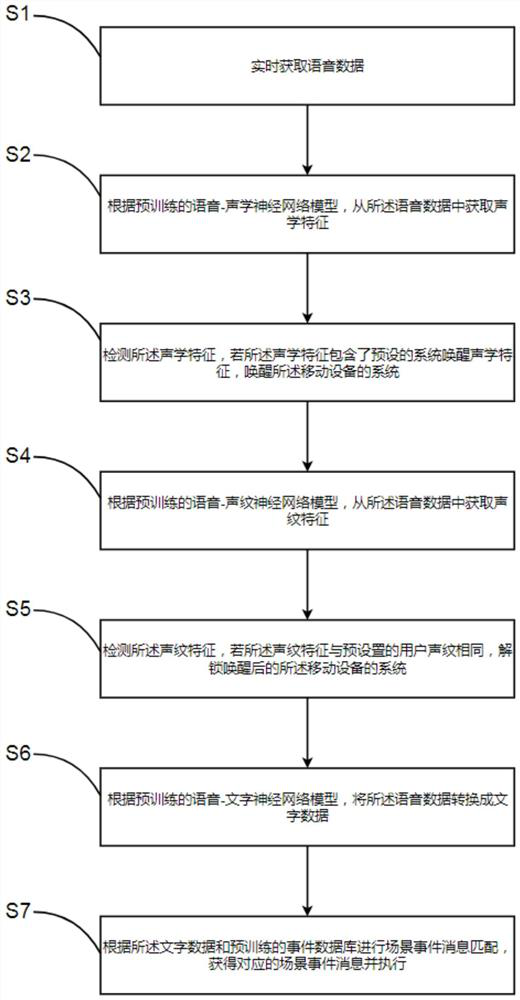 Voice control scene method and voice control scene system