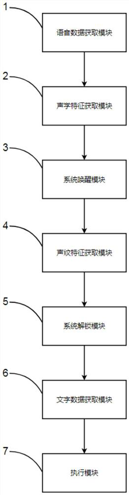 Voice control scene method and voice control scene system