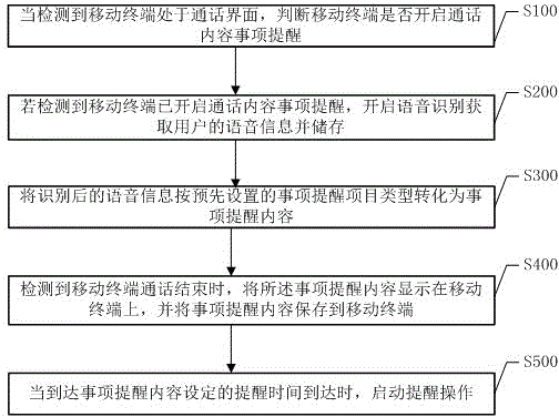 Item reminding method based on communication content and reminding system