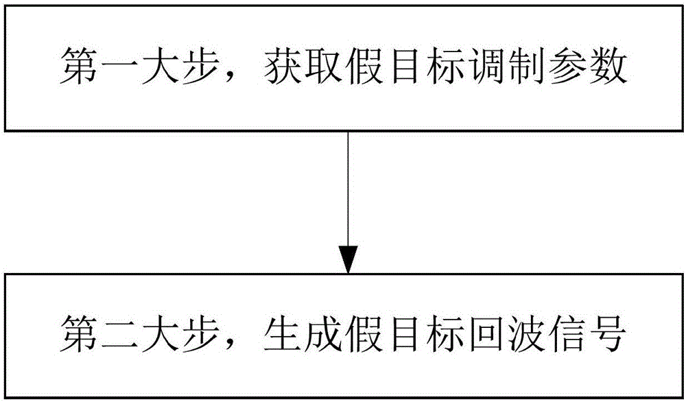 Micro moving false target generation method aiming at pulse Doppler radar