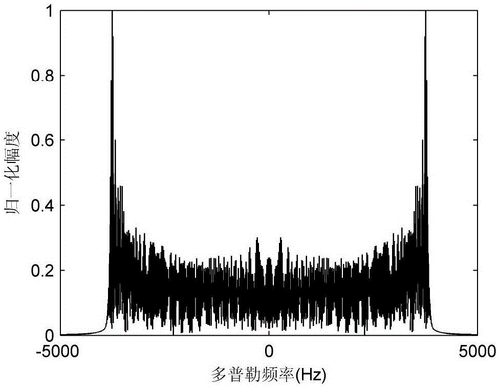 Micro moving false target generation method aiming at pulse Doppler radar