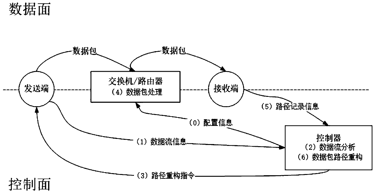 A method for reconfiguring data packet paths in software-defined networks