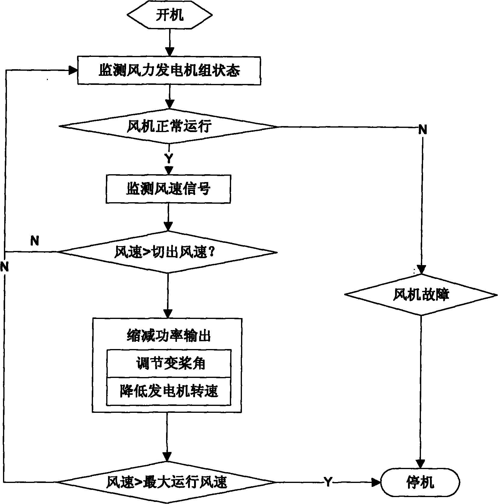 Method for controlling wind generating set under strong wind