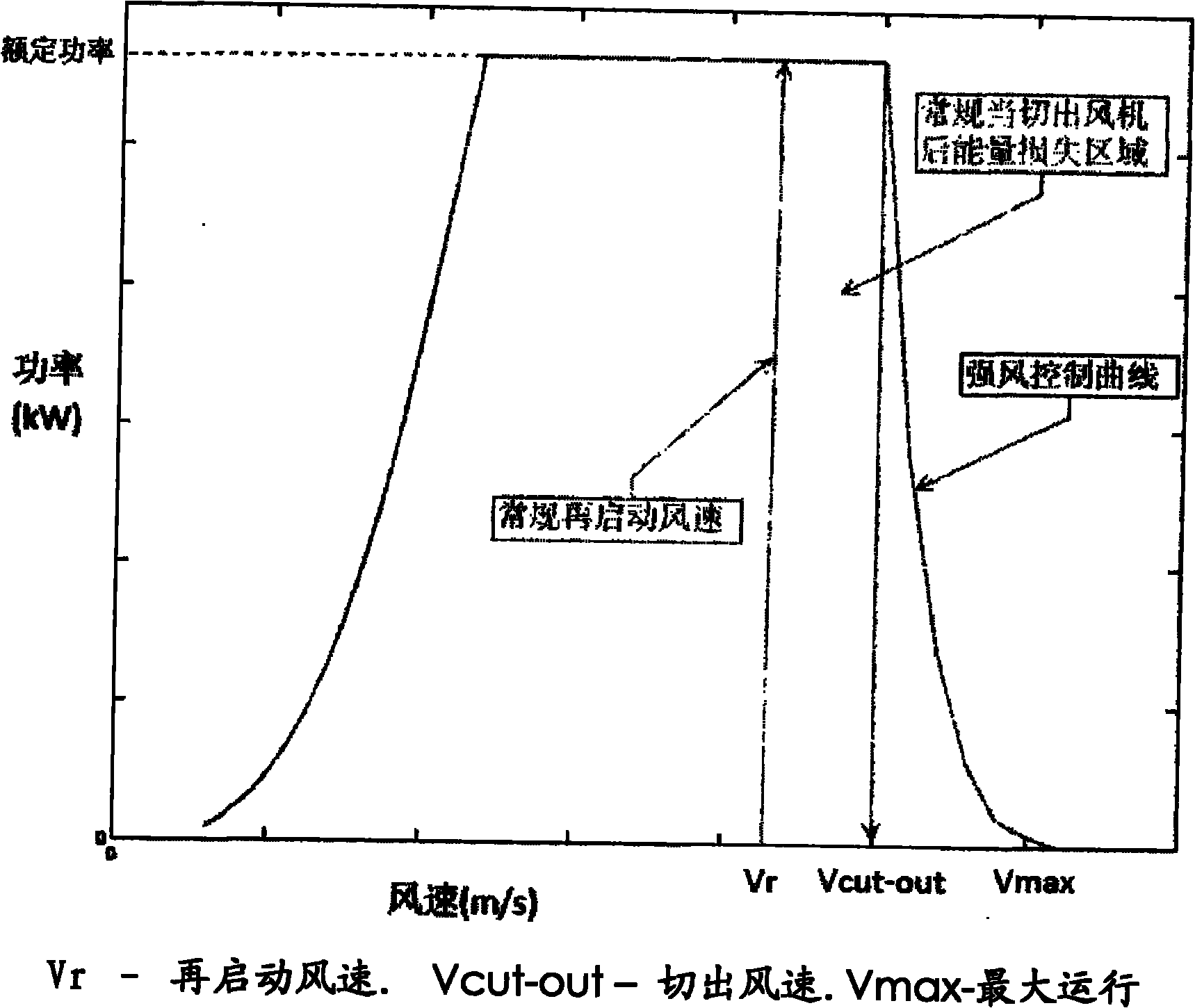 Method for controlling wind generating set under strong wind