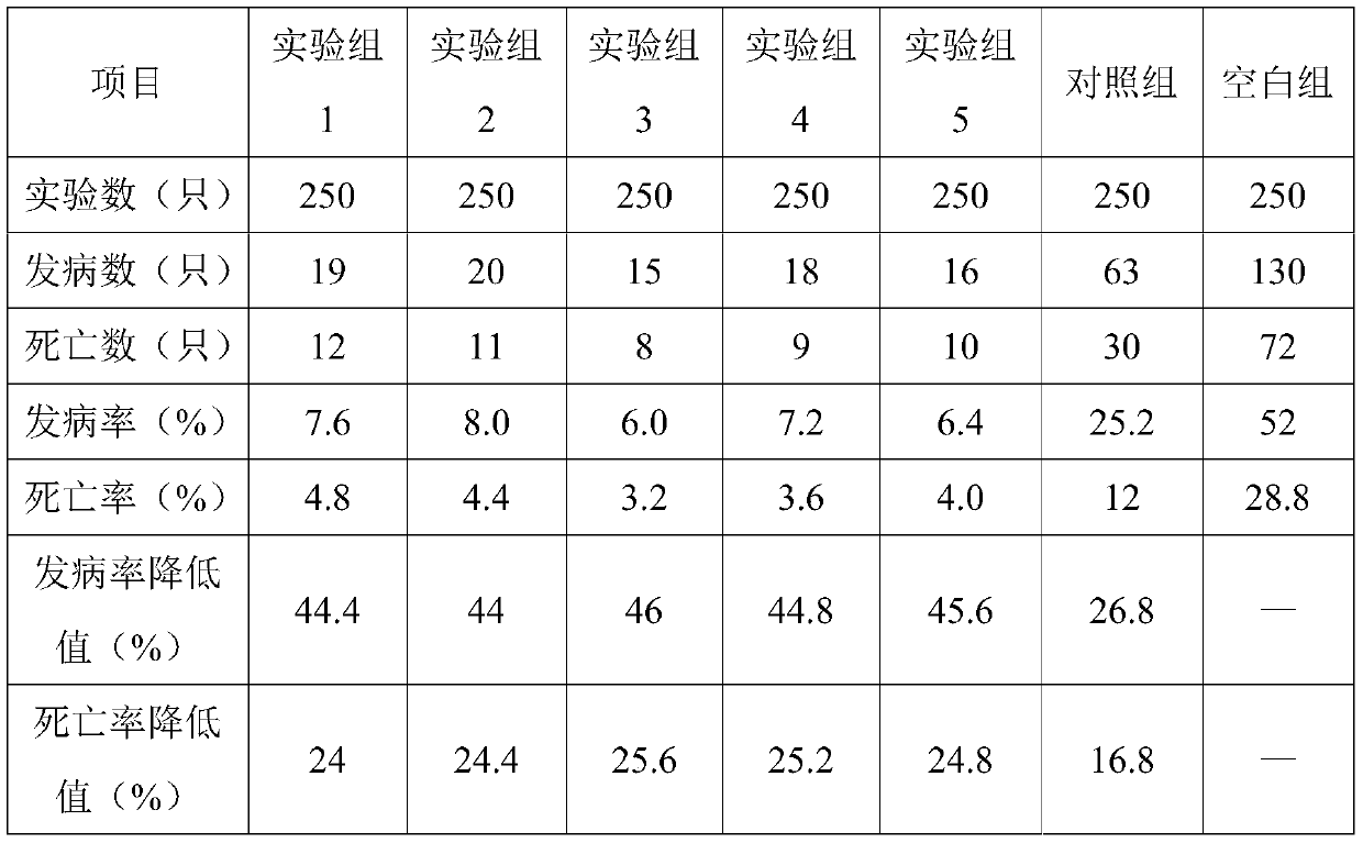 Anti-viral traditional Chinese medicine micro-ecological preparation for livestock and poultry and preparation method of anti-viral traditional Chinese medicine micro-ecological preparation