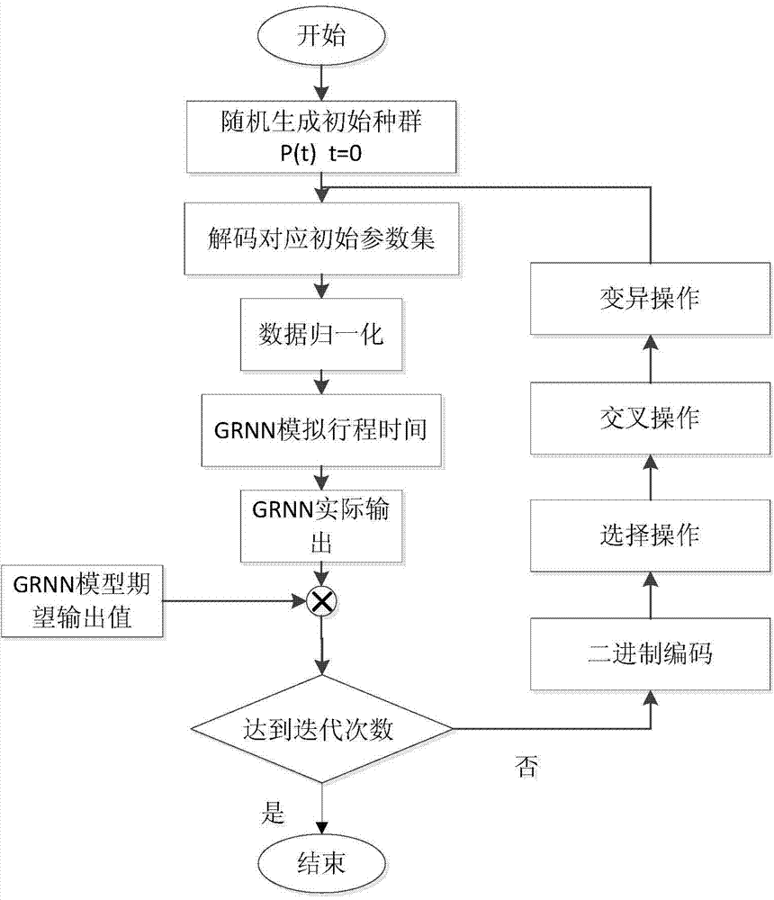 Traffic simulation correction method based on genetic algorithm and generalized recurrent nerve network