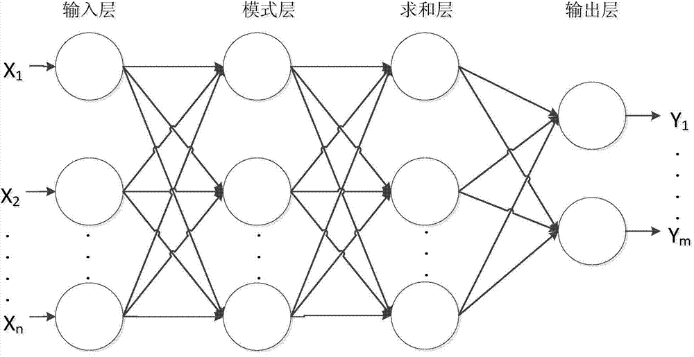 Traffic simulation correction method based on genetic algorithm and generalized recurrent nerve network