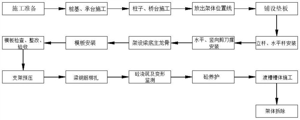 Construction method of aqueducts above bridge