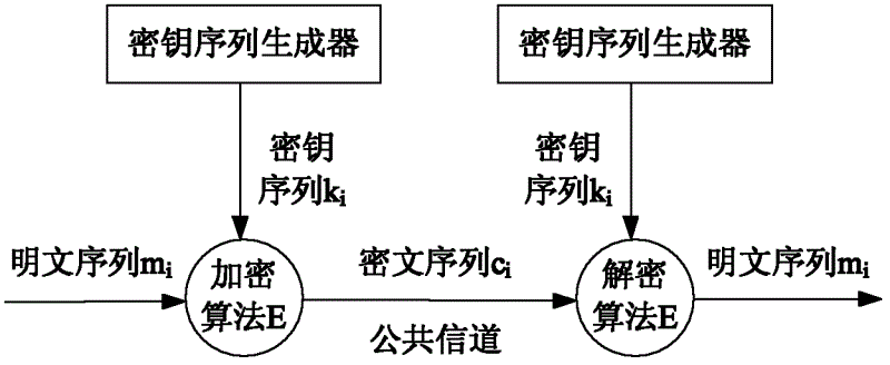 Wireless sensor network-oriented mutual interference compound chaos stream cipher implementation method