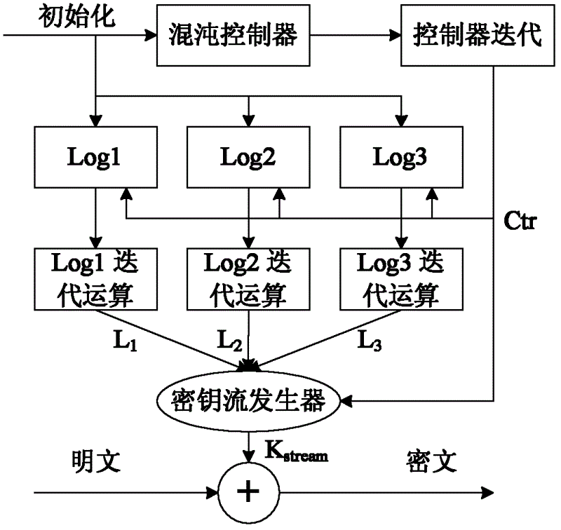 Wireless sensor network-oriented mutual interference compound chaos stream cipher implementation method