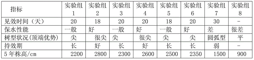 High-yield water retaining fertilizer for eucalyptuses