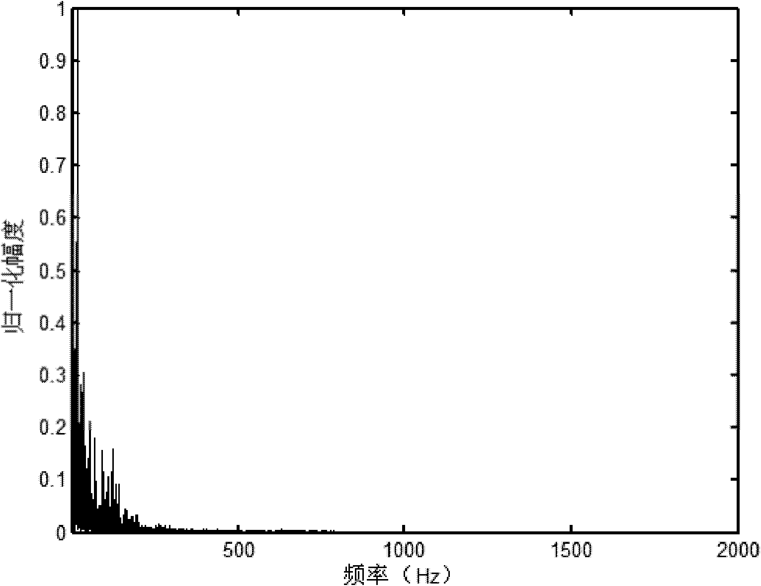 Voice de-noising method