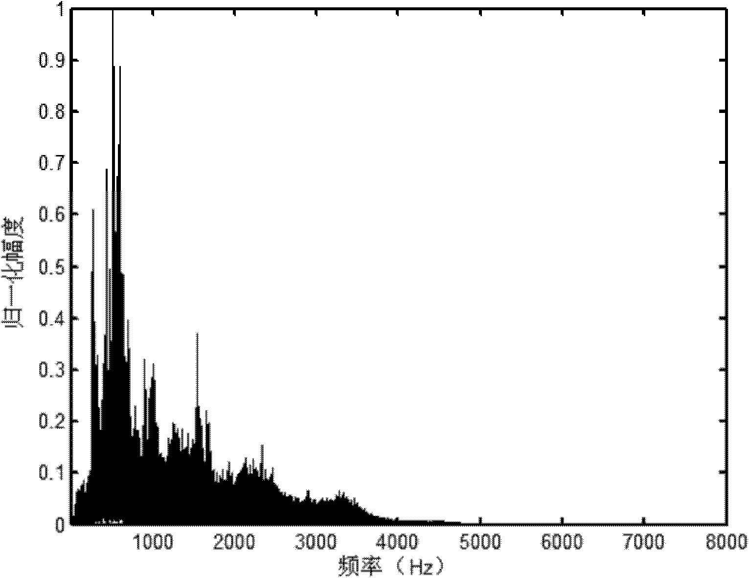 Voice de-noising method