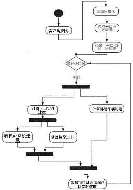 Gateway and floating vehicle data fusion method for road real-time speed calculation