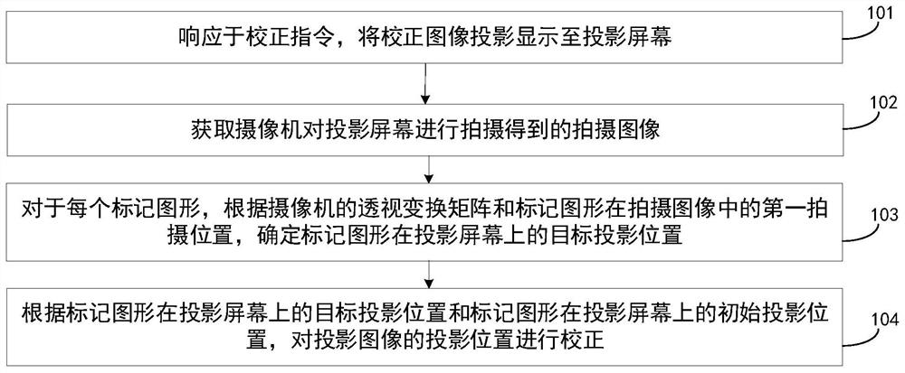 Projection image correction method and laser projection equipment